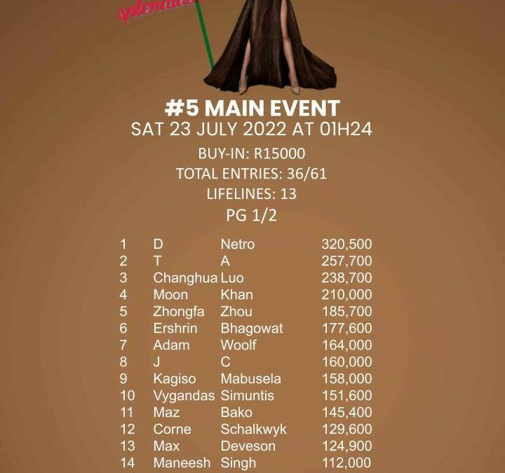 Main event chip counts – end of day 1