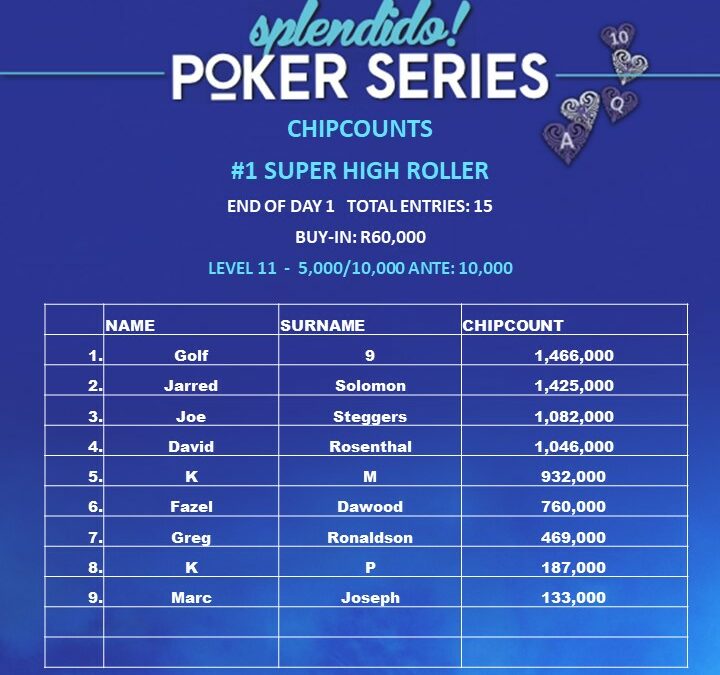 Latest Chip Counts at the Dinner Break