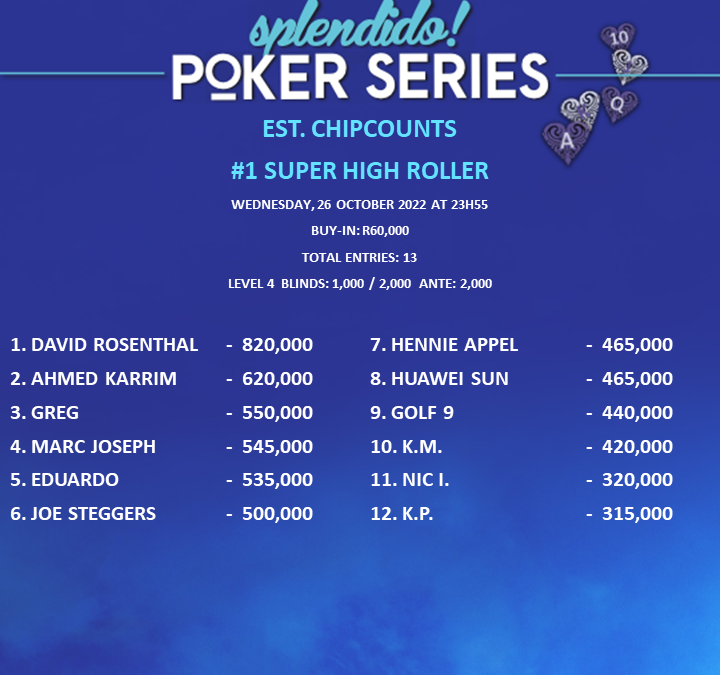Estimated Chipcounts at the break.