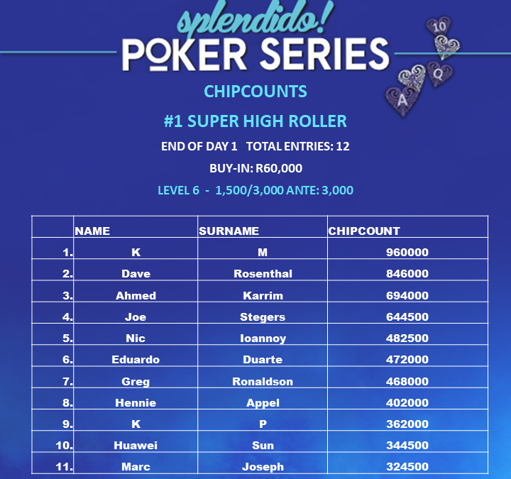Chipcounts after Day1
