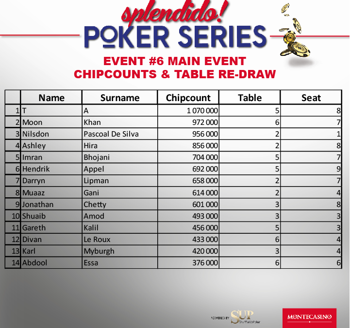 Chipcounts going in to Day 3