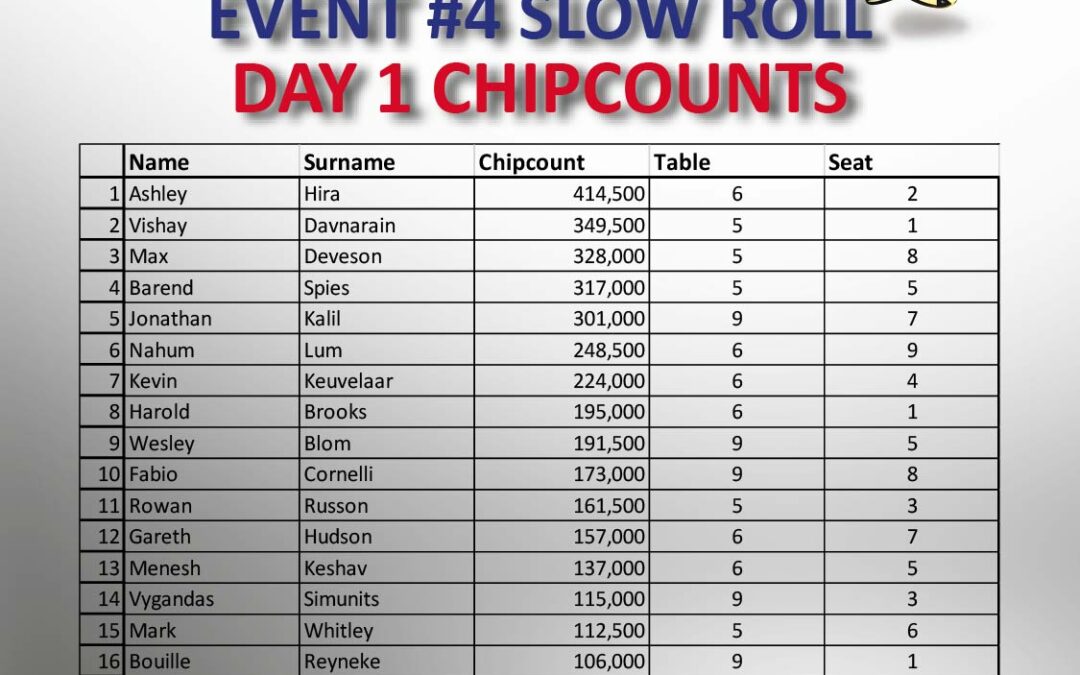 Day1 Chipcounts and Payouts