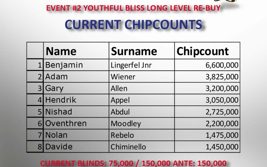 Current Chipcounts