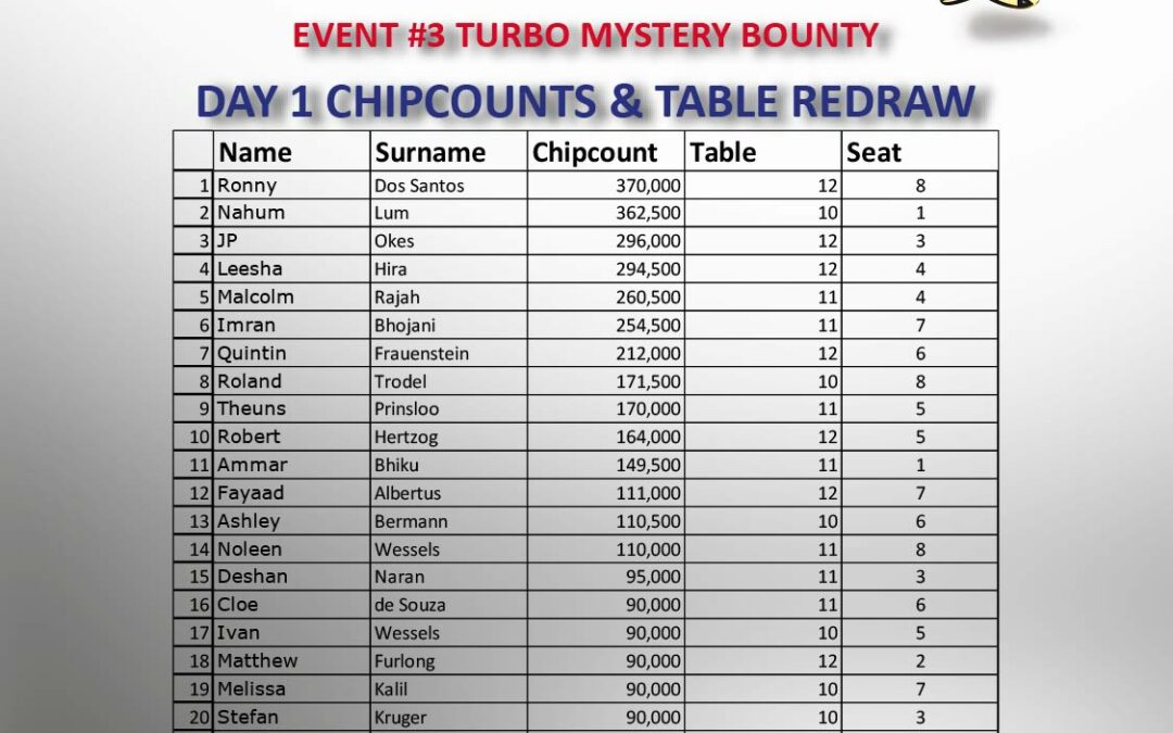 Day 1 Chipcounts and Table Re-draw