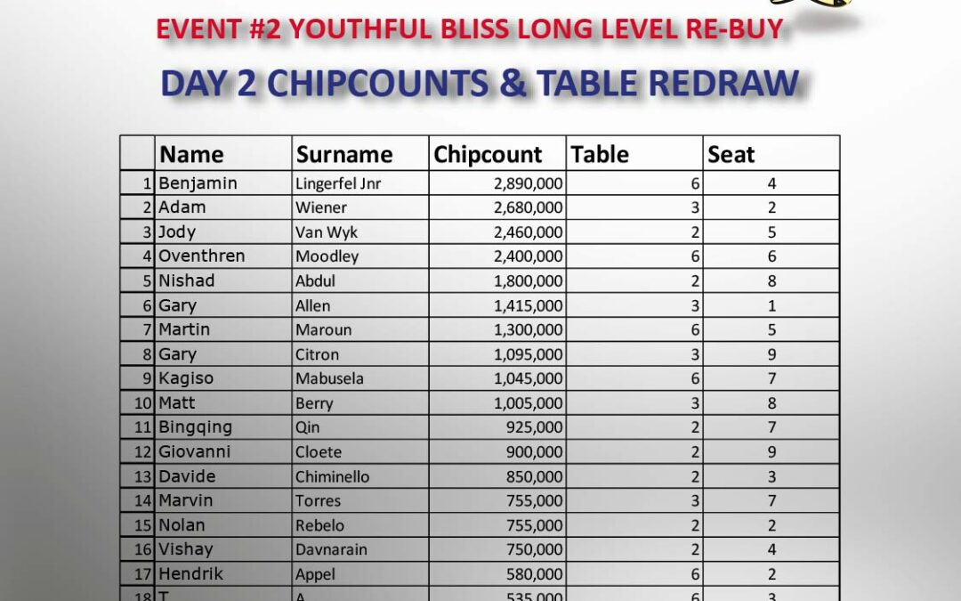 The latest Chip Counts are in!